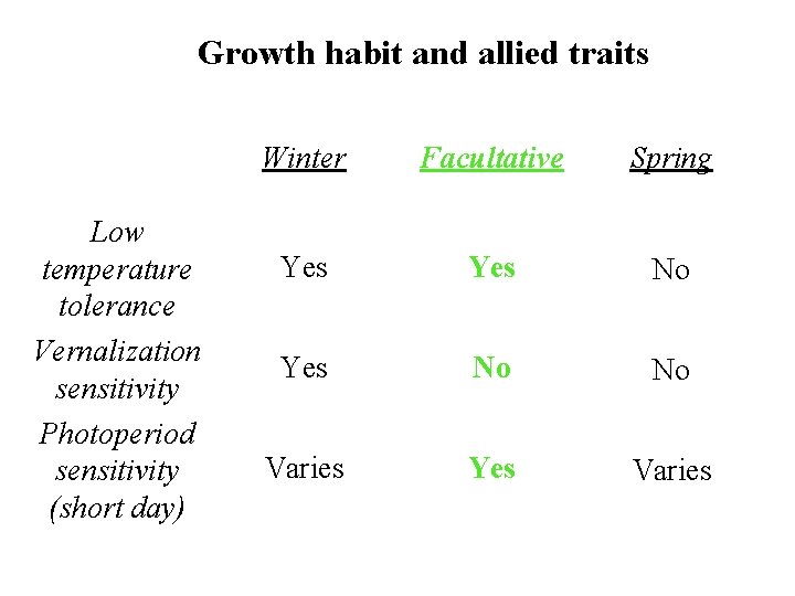 Growth habit and allied traits Low temperature tolerance Vernalization sensitivity Photoperiod sensitivity (short day)