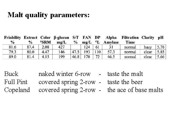 Malt quality parameters: Buck Full Pint Copeland naked winter 6 -row - taste the