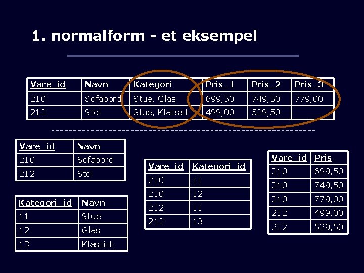 1. normalform - et eksempel Vare_id Navn Kategori Pris_1 Pris_2 Pris_3 210 Sofabord Stue,