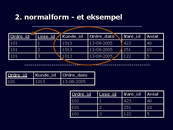 2. normalform - et eksempel Ordre_id Linie_id Kunde_id Ordre_dato Vare_id Antal 101 1 1013
