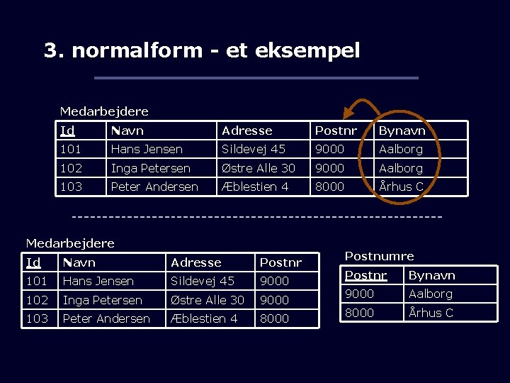 3. normalform - et eksempel Medarbejdere Id Navn Adresse Postnr Bynavn 101 Hans Jensen