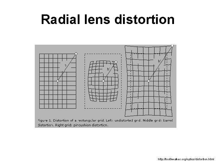 Radial lens distortion http: //toothwalker. org/optics/distortion. html 