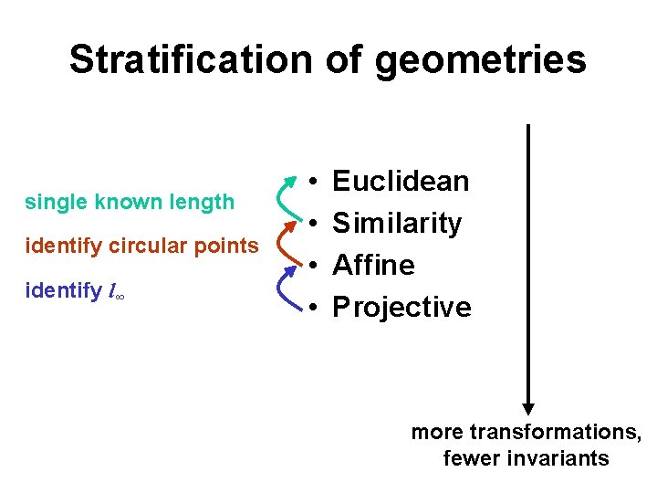 Stratification of geometries single known length identify circular points identify l∞ • • Euclidean