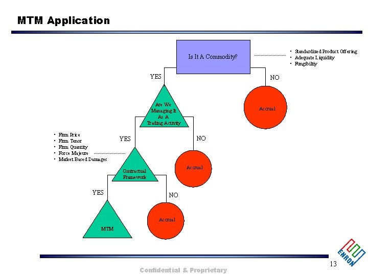 MTM Application • Standardized Product Offering • Adequate Liquidity • Fungibiltiy Is It A