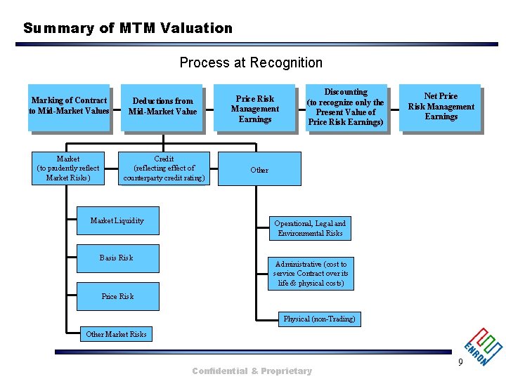 Summary of MTM Valuation Process at Recognition Marking of Contract to Mid-Market Values Deductions