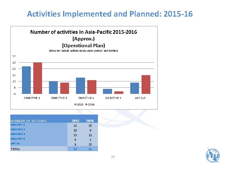 Activities Implemented and Planned: 2015 -16 NUMBER OF ACTIONS OBJECTIVE 2 OBJECTIVE 3 OBJECTIVE