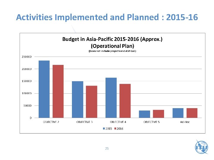 Activities Implemented and Planned : 2015 -16 25 