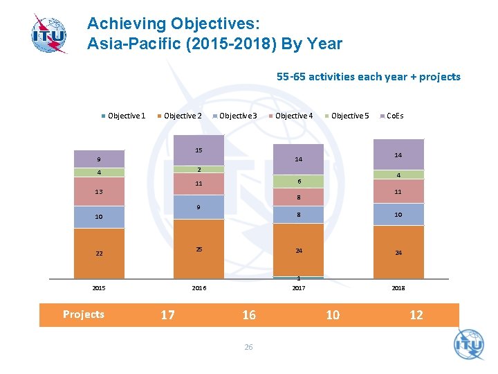 Achieving Objectives: Asia-Pacific (2015 -2018) By Year 55 -65 activities each year + projects