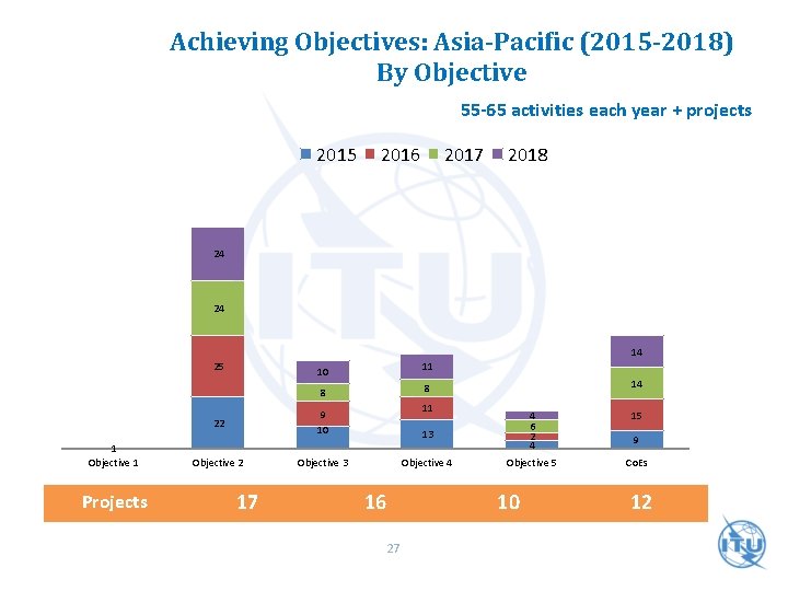 Achieving Objectives: Asia-Pacific (2015 -2018) By Objective 55 -65 activities each year + projects