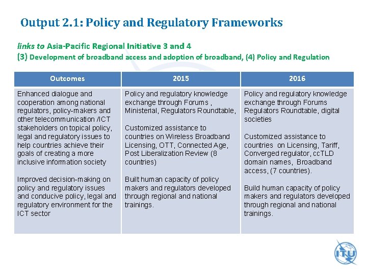 Output 2. 1: Policy and Regulatory Frameworks links to Asia-Pacific Regional Initiative 3 and