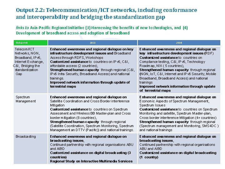 Output 2. 2: Telecommunication/ICT networks, including conformance and interoperability and bridging the standardization gap