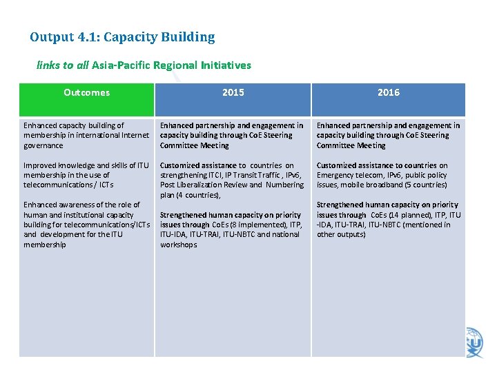 Output 4. 1: Capacity Building links to all Asia-Pacific Regional Initiatives Outcomes 2015 2016