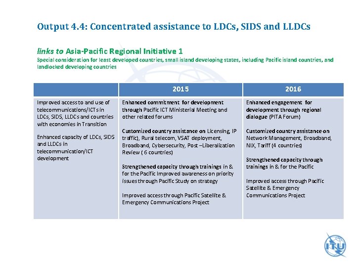 Output 4. 4: Concentrated assistance to LDCs, SIDS and LLDCs links to Asia-Pacific Regional
