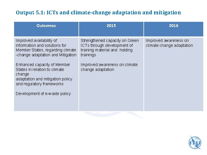 Output 5. 1: ICTs and climate-change adaptation and mitigation Outcomes 2015 Improved availability of