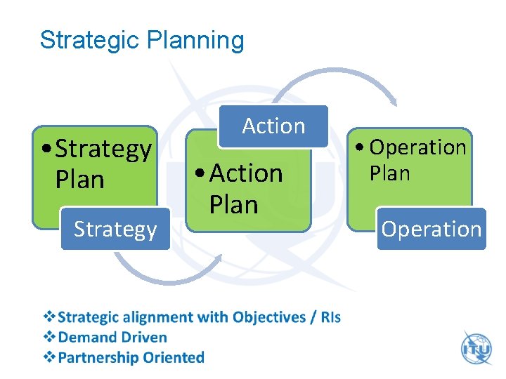 Strategic Planning • Strategy Plan Strategy Action • Action Plan • Operation Plan Operation