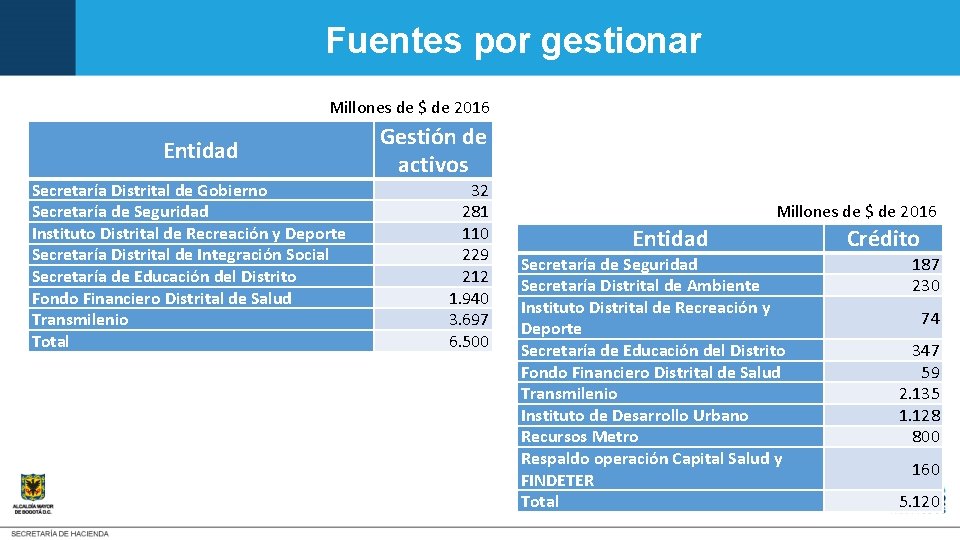 Fuentes por gestionar Millones de $ de 2016 Entidad Secretaría Distrital de Gobierno Secretaría