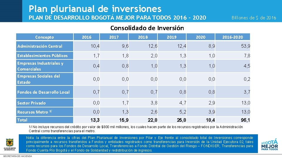 Plan plurianual de inversiones PLAN DE DESARROLLO BOGOTÁ MEJOR PARA TODOS 2016 - 2020