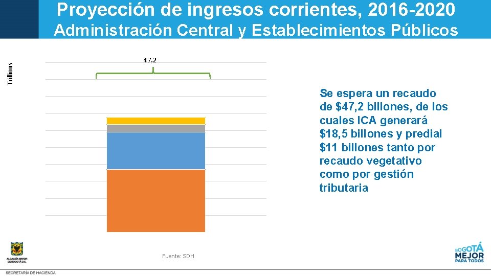 Proyección de ingresos corrientes, 2016 -2020 Trillions Administración Central y Establecimientos Públicos 47, 2