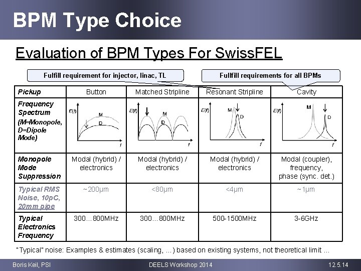 BPM Type Choice Evaluation of BPM Types For Swiss. FEL Fulfill requirement for injector,