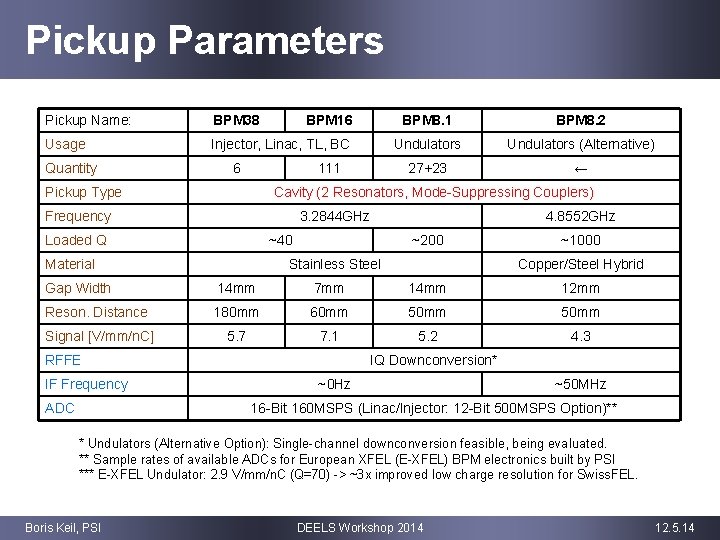 Pickup Parameters Pickup Name: BPM 38 Usage Injector, Linac, TL, BC Quantity BPM 16