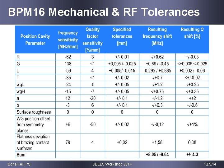 BPM 16 Mechanical & RF Tolerances Boris Keil, PSI DEELS Workshop 2014 12. 5.