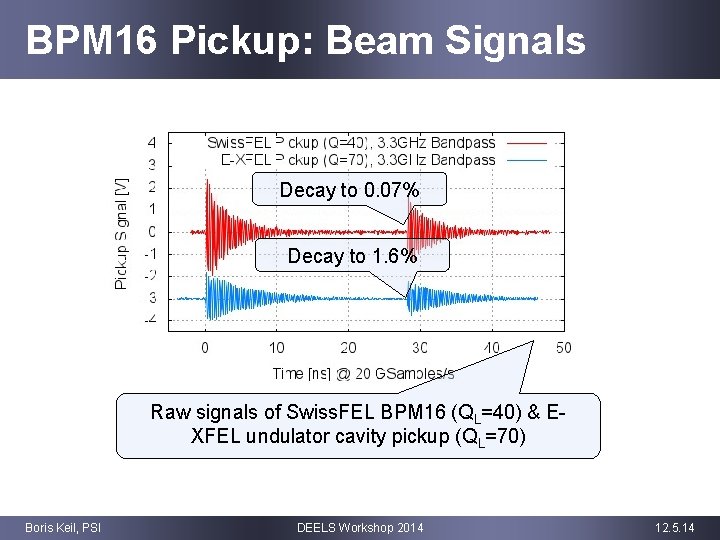 BPM 16 Pickup: Beam Signals Decay to 0. 07% Decay to 1. 6% Raw