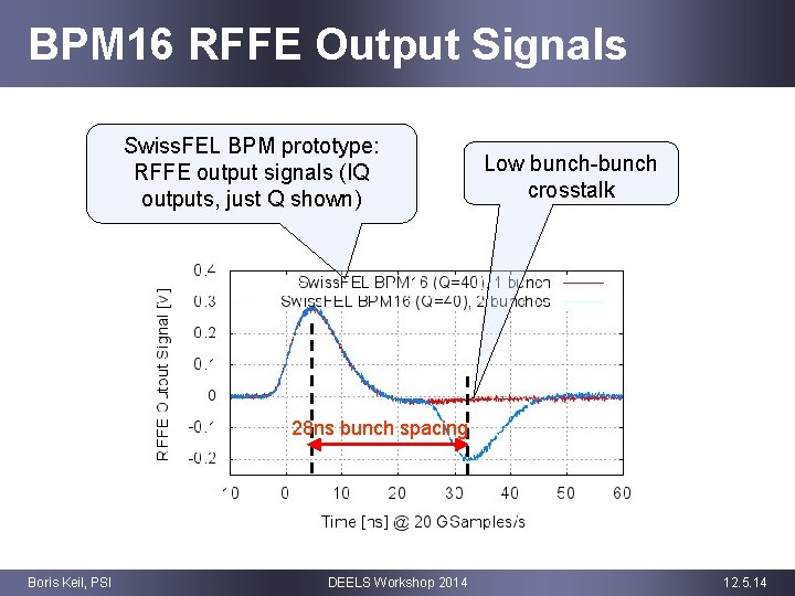 BPM 16 RFFE Output Signals Swiss. FEL BPM prototype: RFFE output signals (IQ outputs,