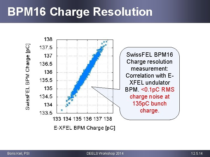 BPM 16 Charge Resolution Swiss. FEL BPM 16 Charge resolution measurement: Correlation with EXFEL