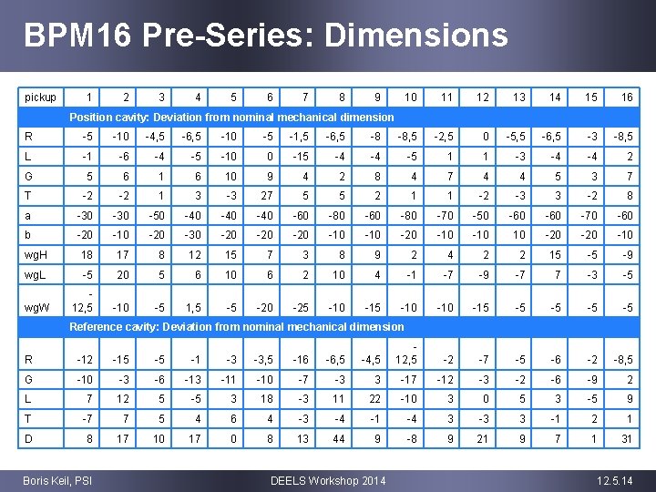 BPM 16 Pre-Series: Dimensions pickup 1 2 3 4 5 6 7 8 9