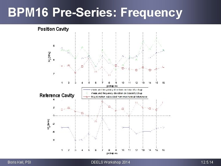 BPM 16 Pre-Series: Frequency Position Cavity Reference Cavity Boris Keil, PSI DEELS Workshop 2014