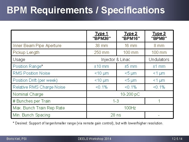 BPM Requirements / Specifications Type 1 "BPM 38" Type 2 "BPM 16" Type 3