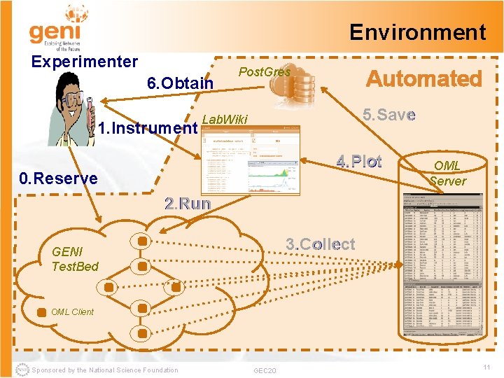 Environment Experimenter 6. Obtain 1. Instrument Post. Gres Automated 5. Save Lab. Wiki 4.