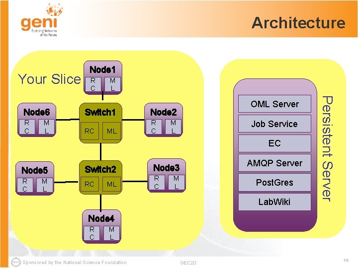 Architecture Your Slice R C M L Switch 1 Node 2 RC R C