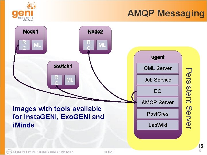 AMQP Messaging Node 1 Node 2 R C ML ML ugent OML Server R