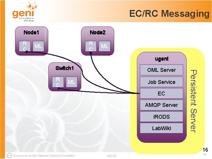 EC/RC Messaging Node 1 Node 2 R C ML ML ugent OML Server R
