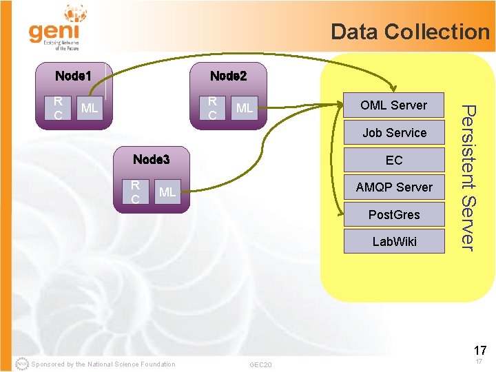 Data Collection Node 2 R C ML ML OML Server Job Service Node 3