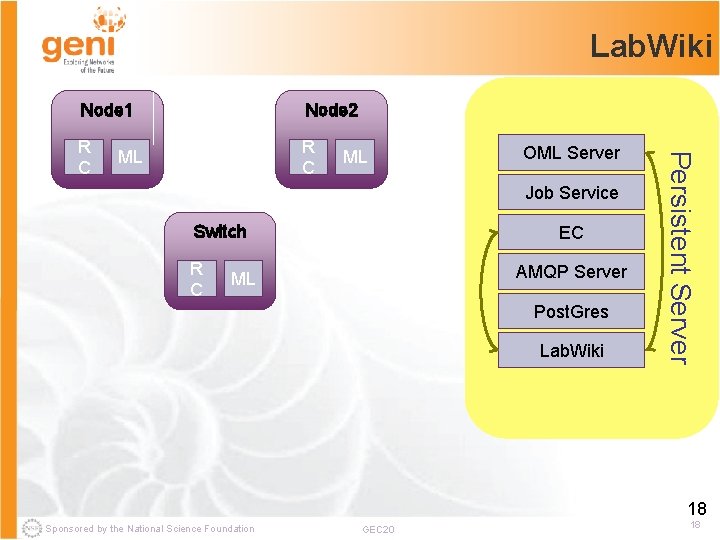 Lab. Wiki Node 2 R C ML ML OML Server Job Service Switch R