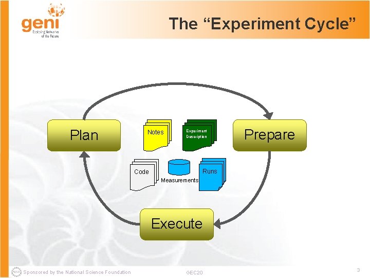 The “Experiment Cycle” Plan Notes Experiment Description Prepare Runs Code Measurements Execute Sponsored by