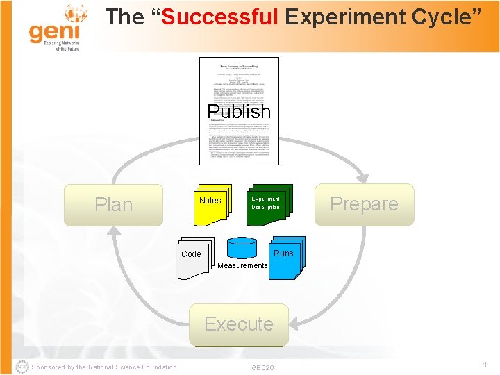 The “Successful Experiment Cycle” Publish Plan Notes Experiment Description Prepare Runs Code Measurements Execute