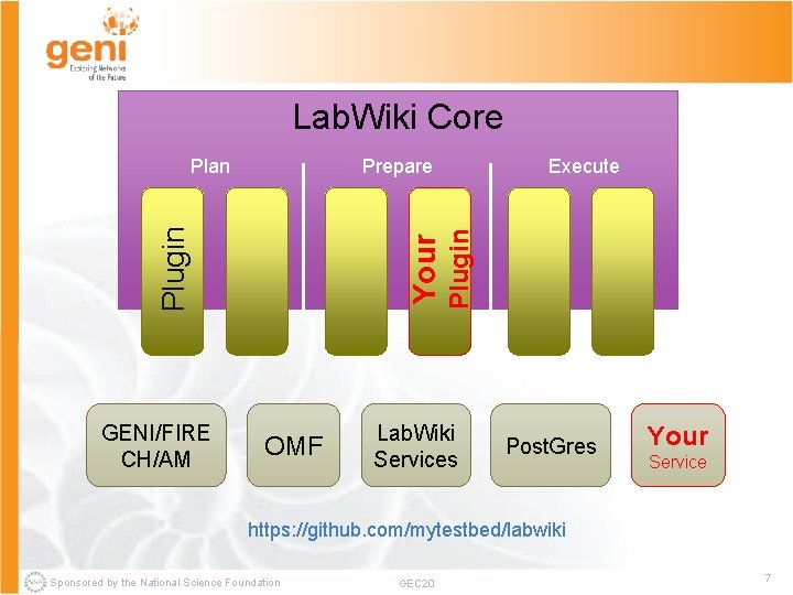 Lab. Wiki Core GENI/FIRE CH/AM Your OMF Execute Plugin Prepare Plugin Plan Lab. Wiki