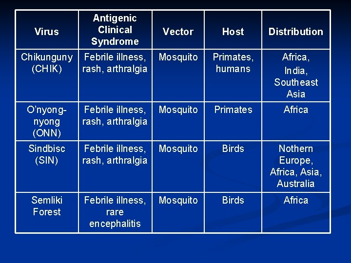 Virus Antigenic Clinical Syndrome Vector Chikunguny Febrile illness, Mosquito (CHIK) rash, arthralgia Host Distribution