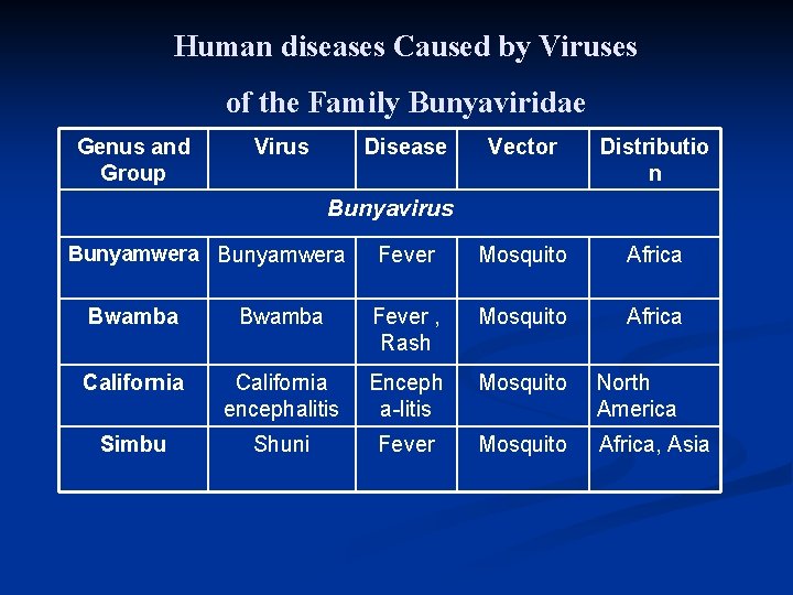 Human diseases Caused by Viruses of the Family Bunyaviridae Genus and Group Virus Disease