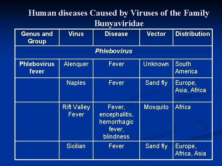 Human diseases Caused by Viruses of the Family Bunyaviridae Genus and Group Virus Disease Human diseases Caused by Viruses of the Family Bunyaviridae Genus and Group Virus Disease