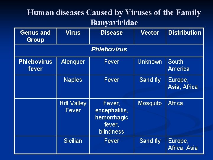 Human diseases Caused by Viruses of the Family Bunyaviridae Genus and Group Virus Disease