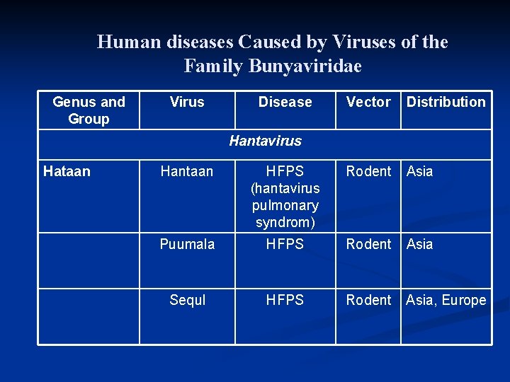 Human diseases Caused by Viruses of the Family Bunyaviridae Genus and Group Virus Disease