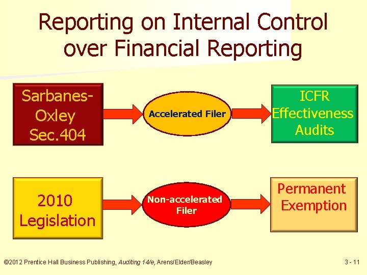 Reporting on Internal Control over Financial Reporting Sarbanes. Oxley Sec. 404 2010 Legislation Accelerated