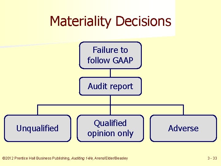 Materiality Decisions Failure to follow GAAP Audit report Unqualified Qualified opinion only © 2012