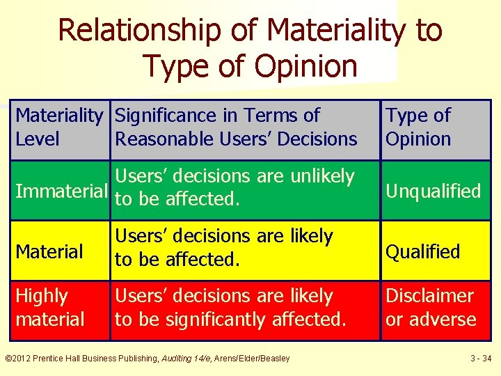 Relationship of Materiality to Type of Opinion Materiality Significance in Terms of Level Reasonable