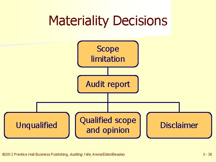 Materiality Decisions Scope limitation Audit report Unqualified Qualified scope and opinion © 2012 Prentice