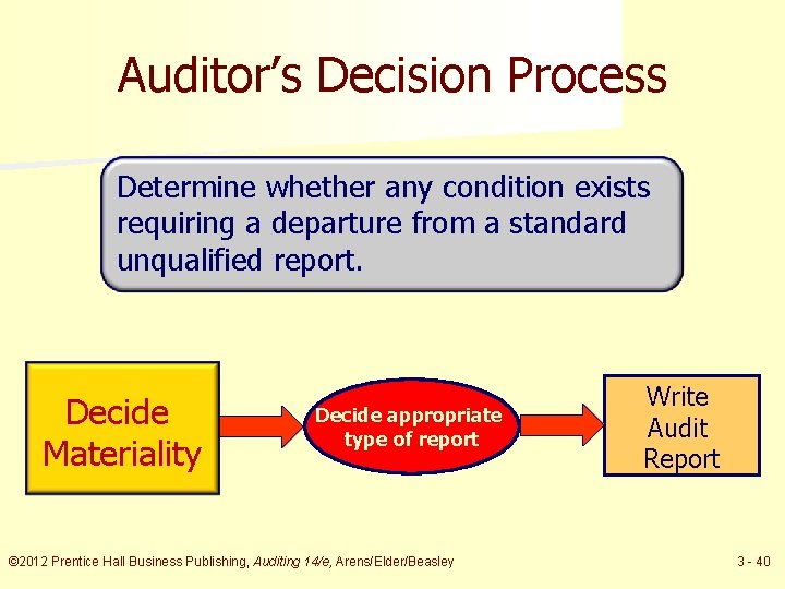 Auditor’s Decision Process Determine whether any condition exists requiring a departure from a standard
